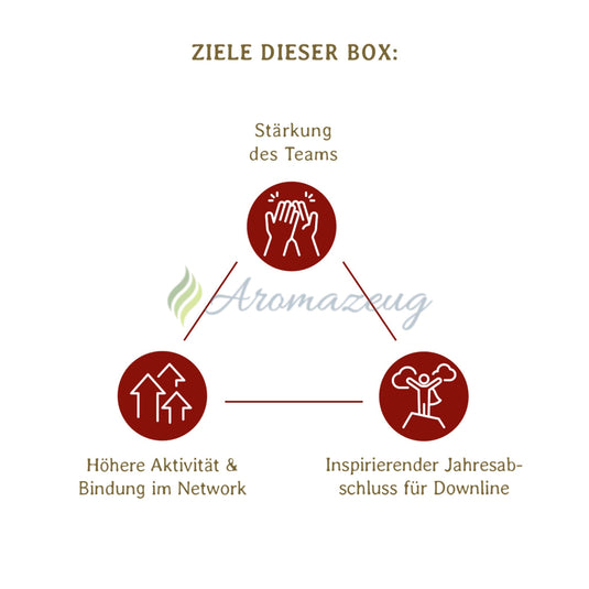 Die Aromazeug Weihnachtsbox - Gemeinsam wachsen teilen & inspirieren.